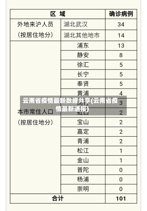 云南省疫情最新数据共享(云南省疫情最新通报)-第1张图片