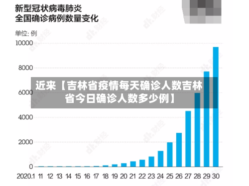 近来【吉林省疫情每天确诊人数吉林省今日确诊人数多少例】-第1张图片